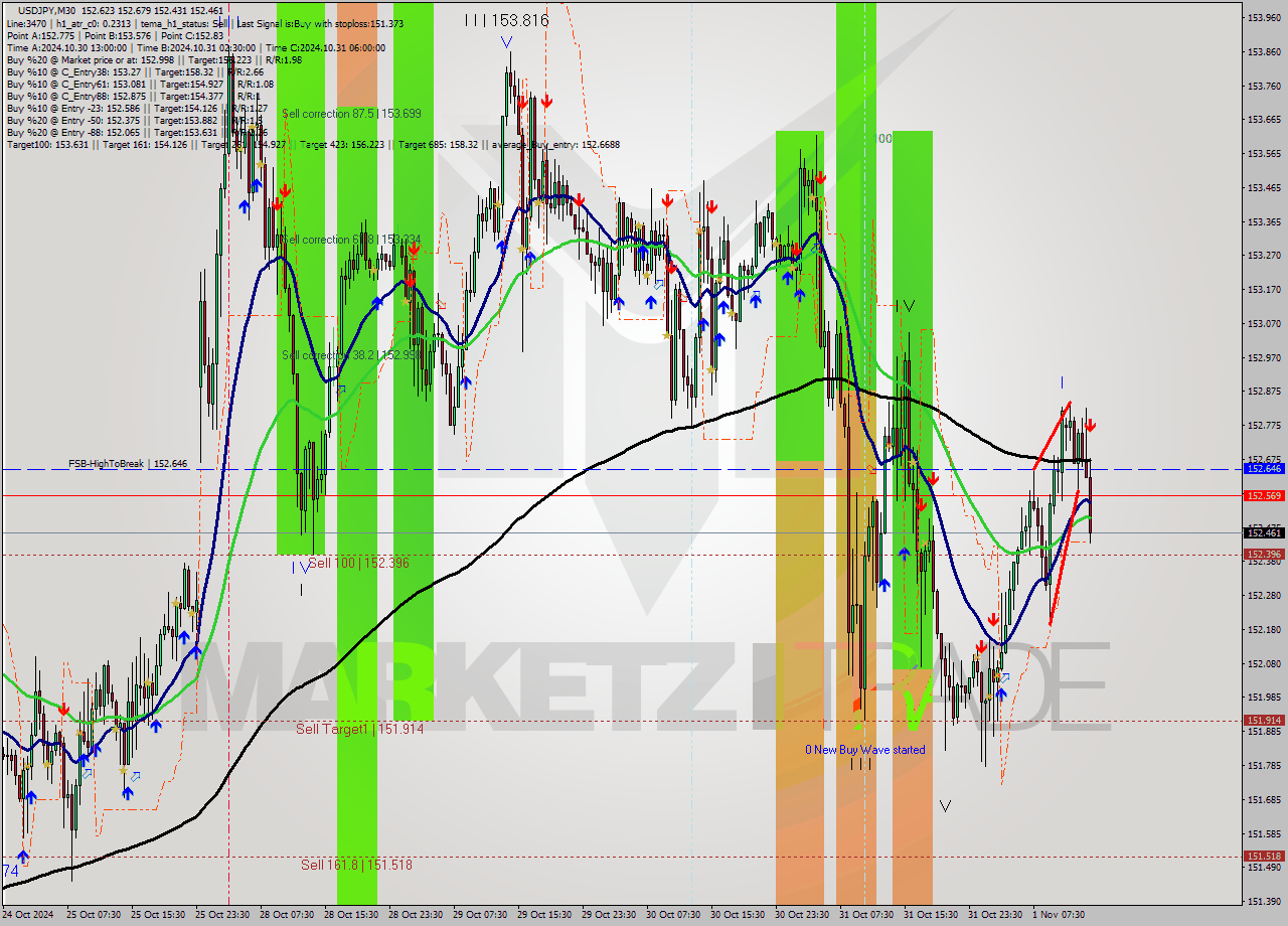 USDJPY M30 Signal