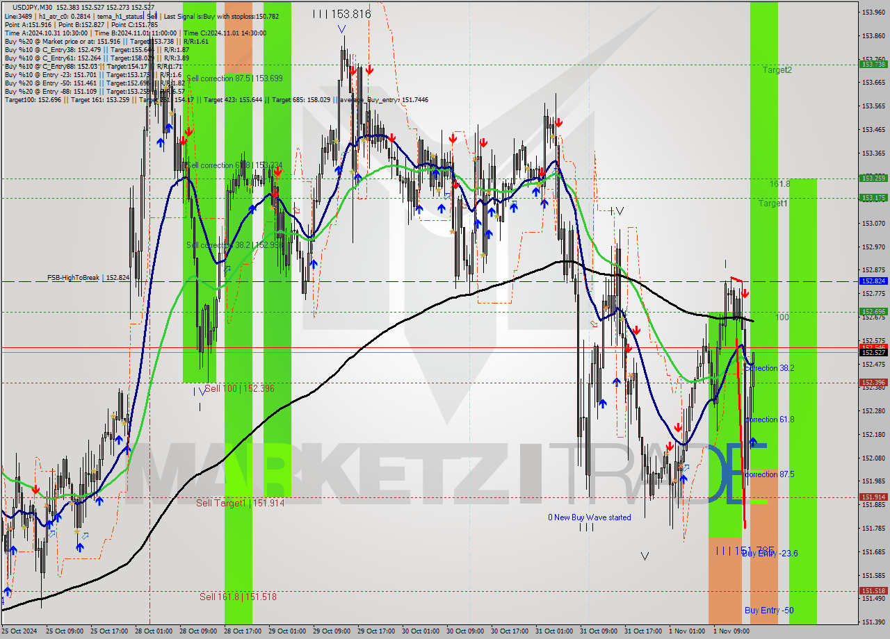 USDJPY M30 Signal