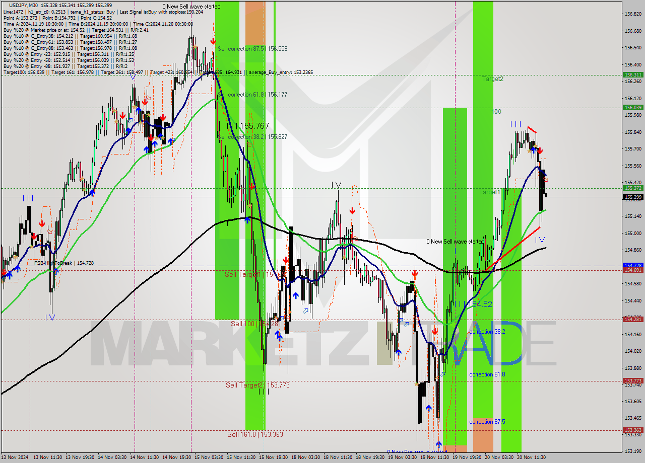 USDJPY M30 Analysis USDJPY M30 Signal