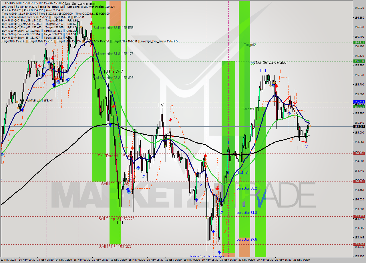 USDJPY M30 Analysis USDJPY M30 Signal