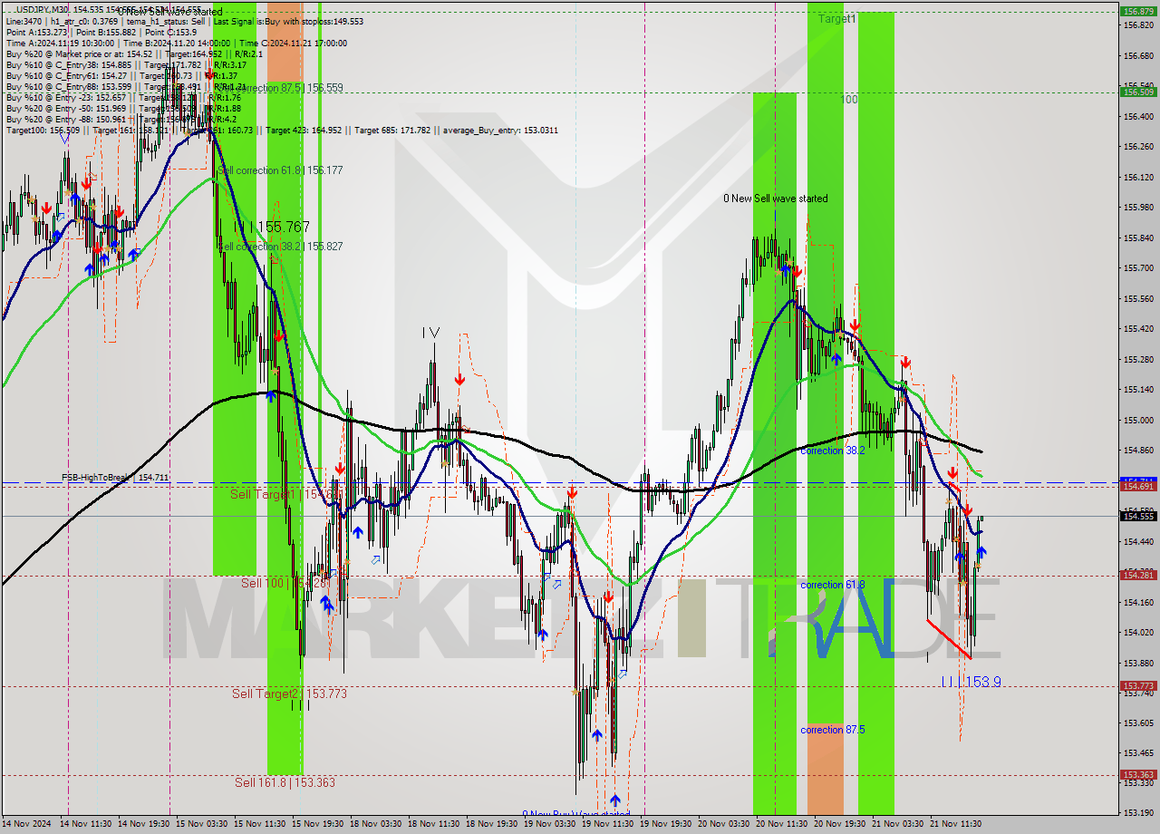 USDJPY M30 Analysis USDJPY M30 Signal