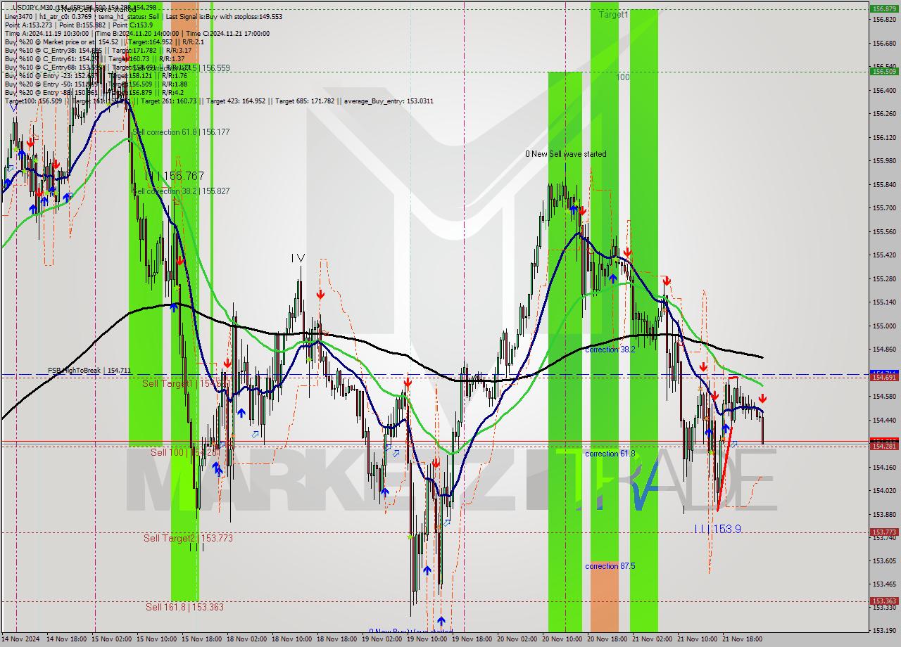 USDJPY M30 Analysis USDJPY M30 Signal