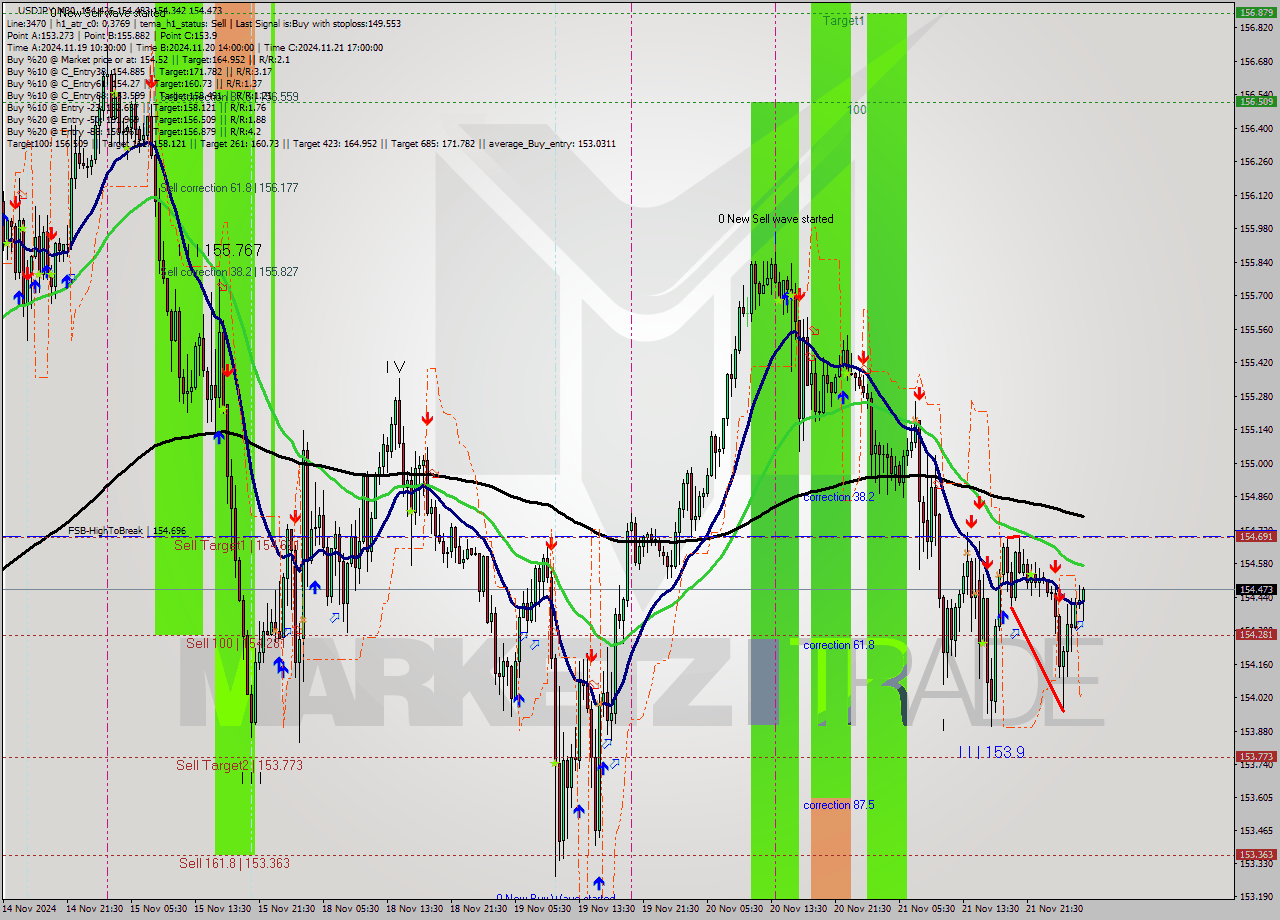 USDJPY M30 Analysis USDJPY M30 Signal