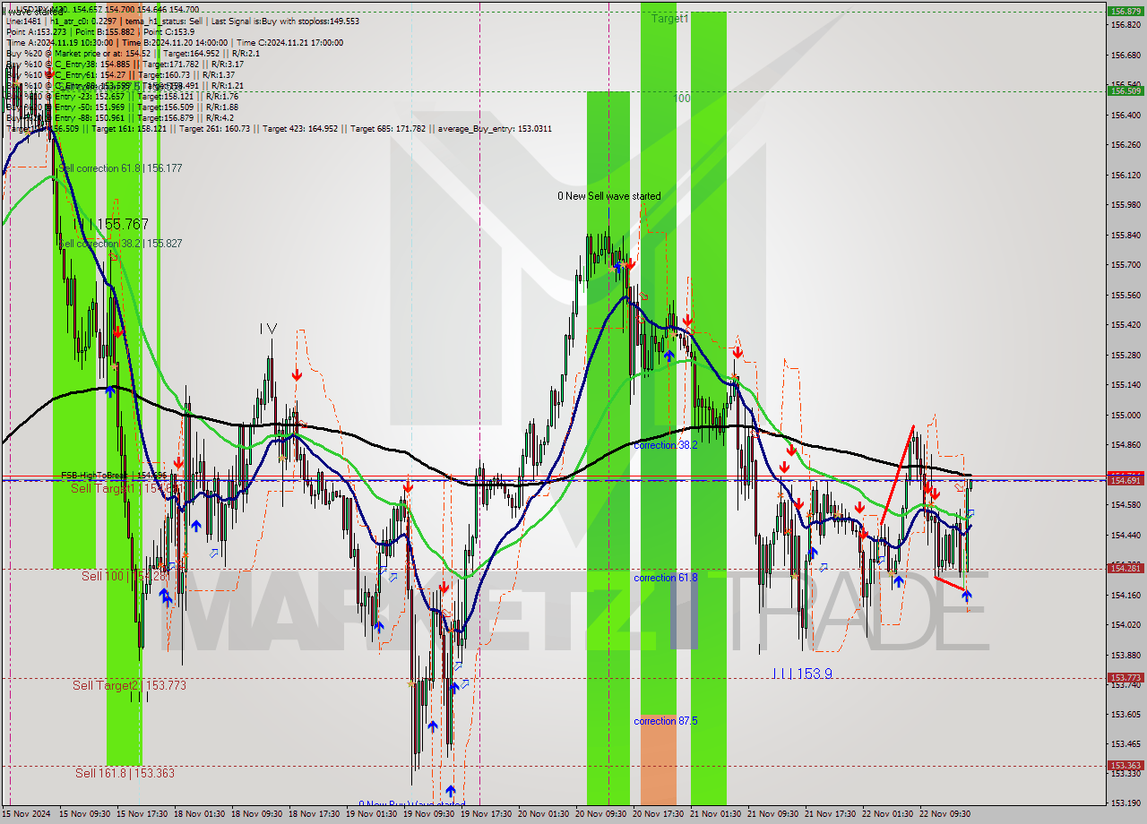 USDJPY M30 Analysis USDJPY M30 Signal