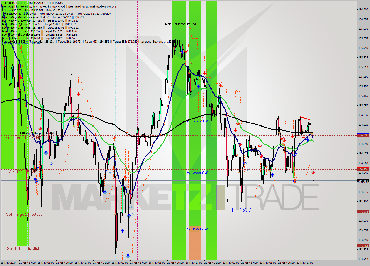 USDJPY M30 Analysis USDJPY M30 Signal