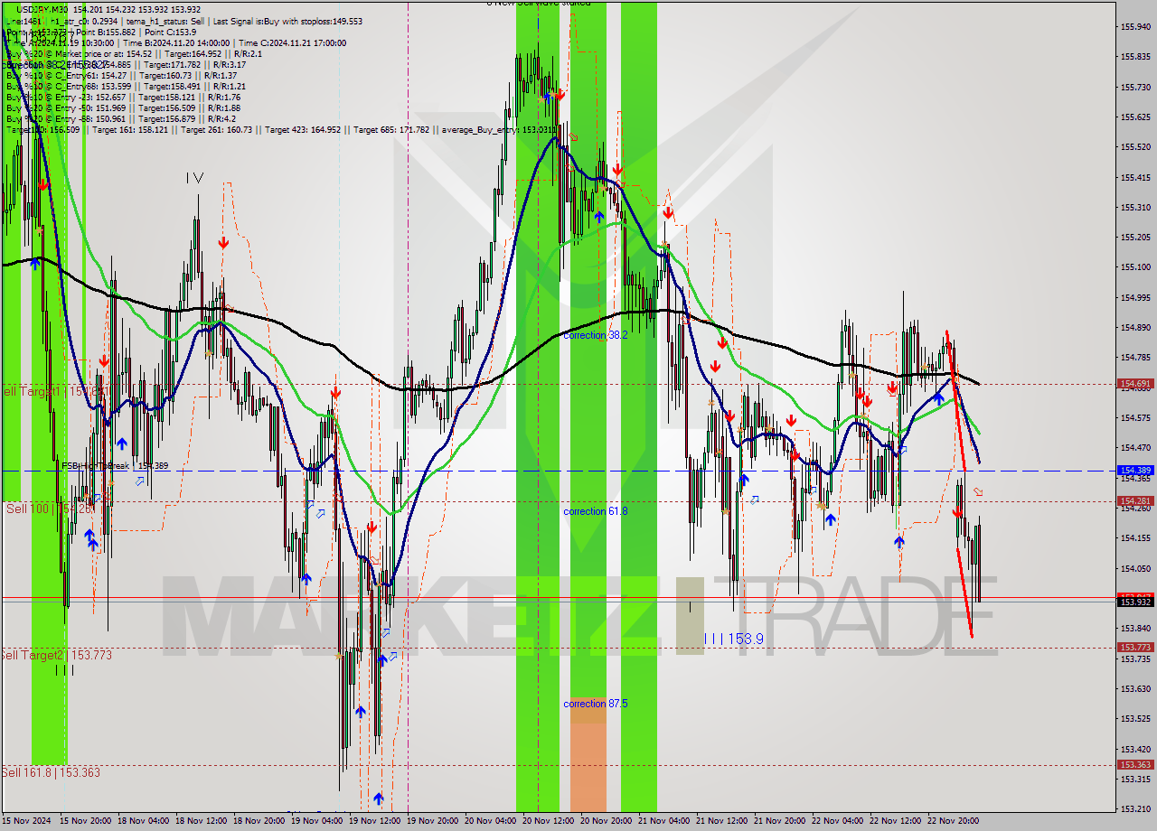 USDJPY M30 Analysis USDJPY M30 Signal