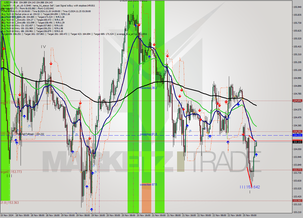 USDJPY M30 Analysis USDJPY M30 Signal