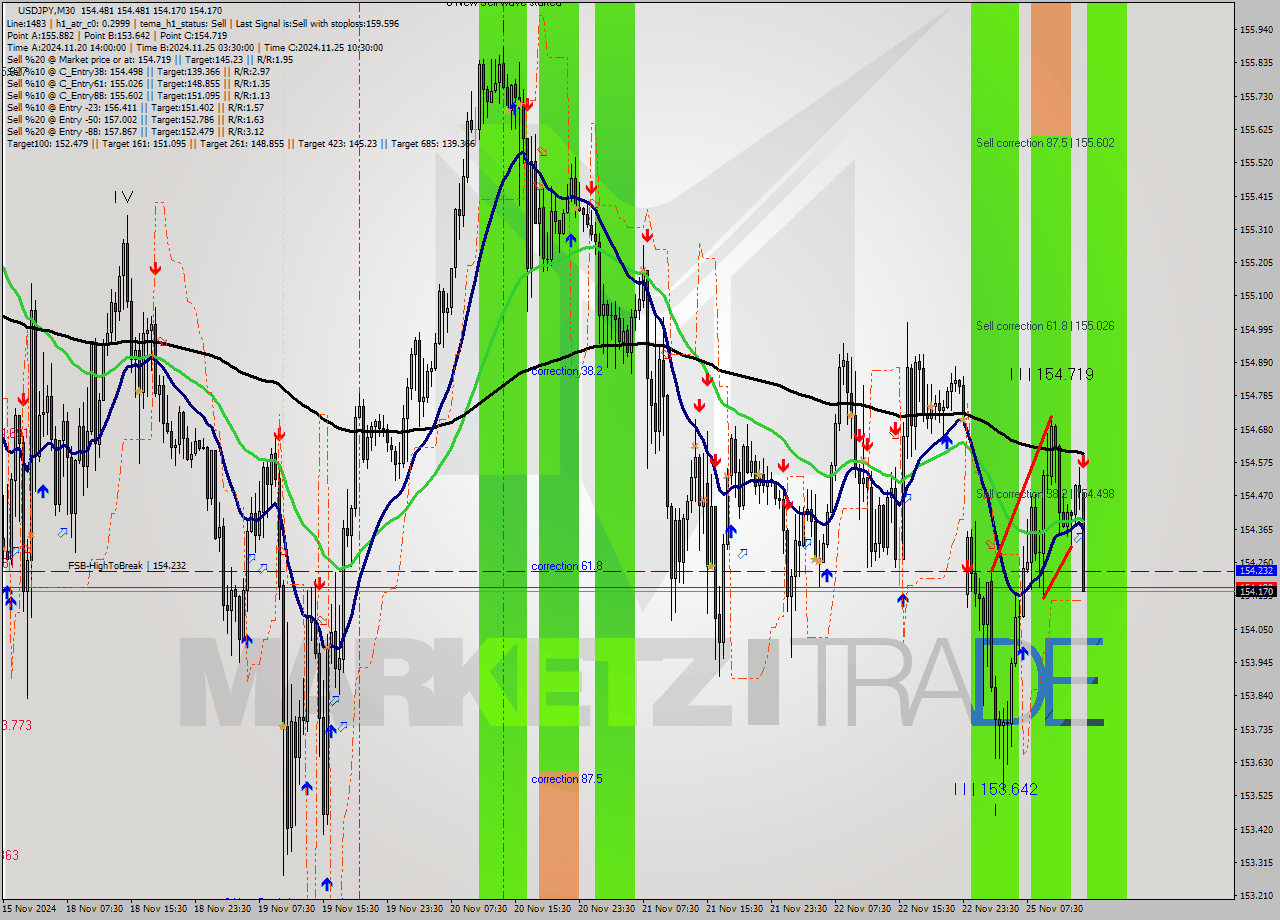 USDJPY M30 Analysis USDJPY M30 Signal