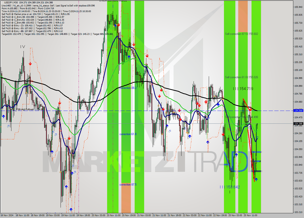 USDJPY M30 Analysis USDJPY M30 Signal
