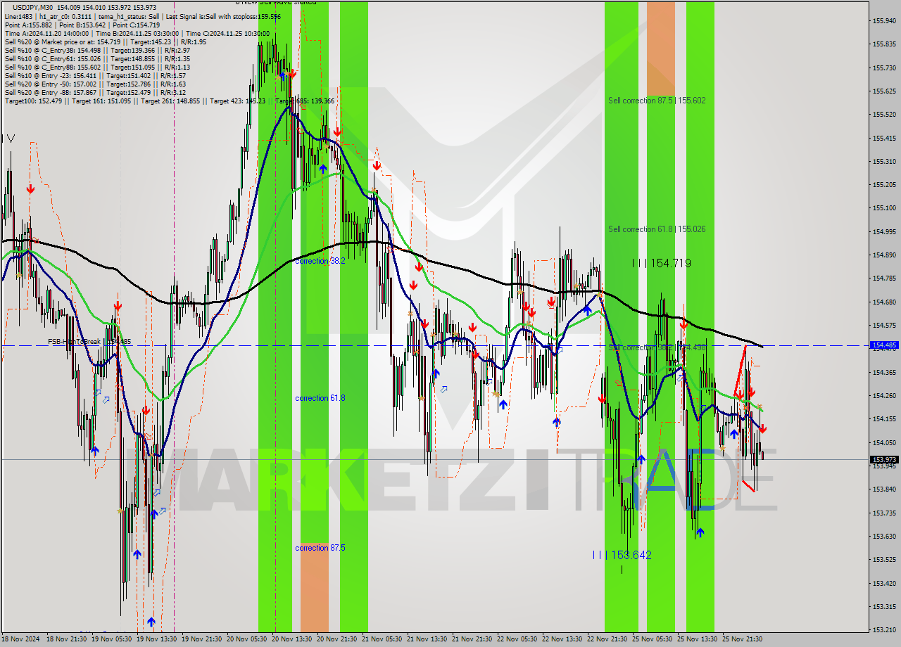 USDJPY M30 Analysis USDJPY M30 Signal