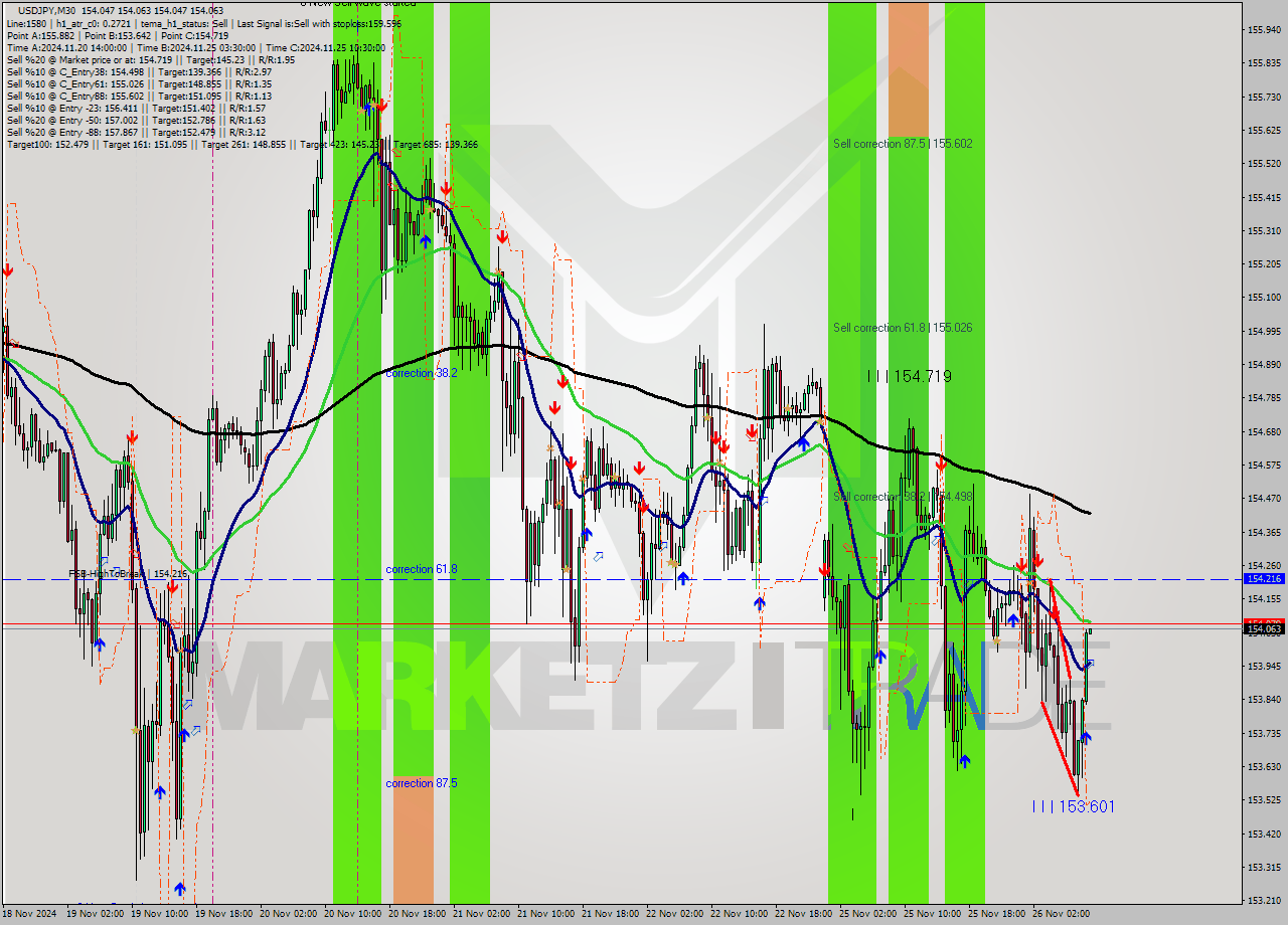 USDJPY M30 Analysis USDJPY M30 Signal