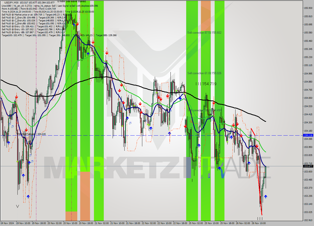 USDJPY M30 Analysis USDJPY M30 Signal