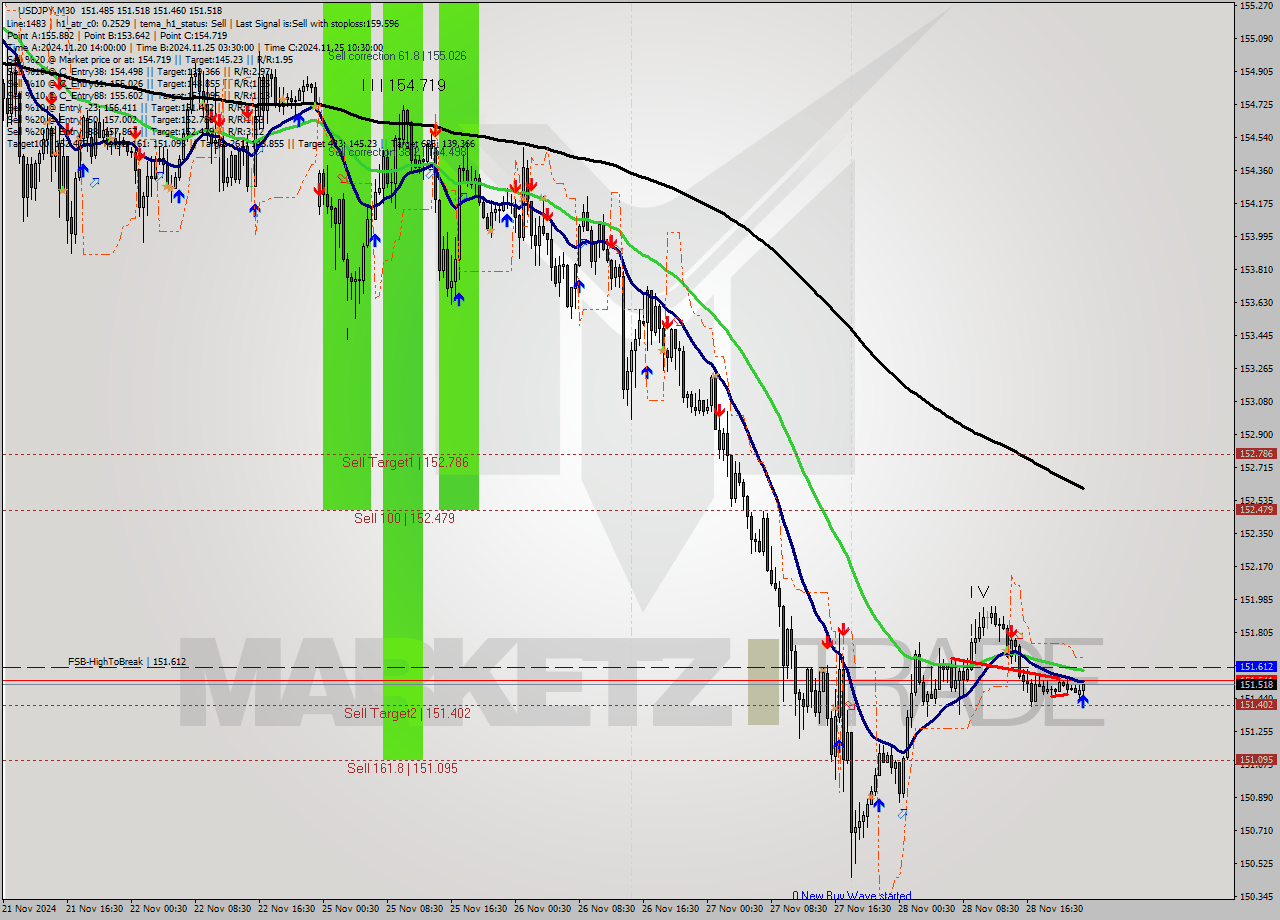 USDJPY M30 Analysis USDJPY M30 Signal