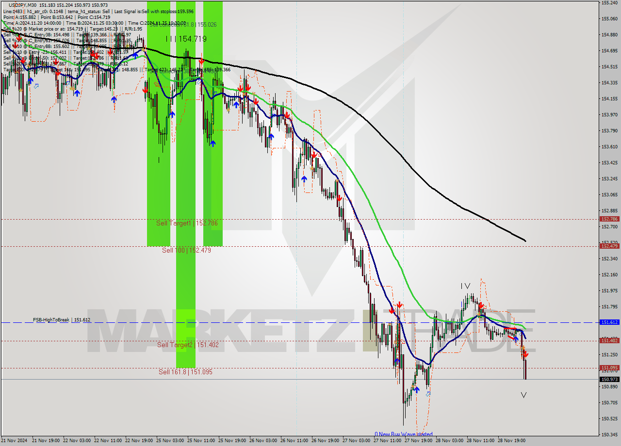 USDJPY M30 Signal