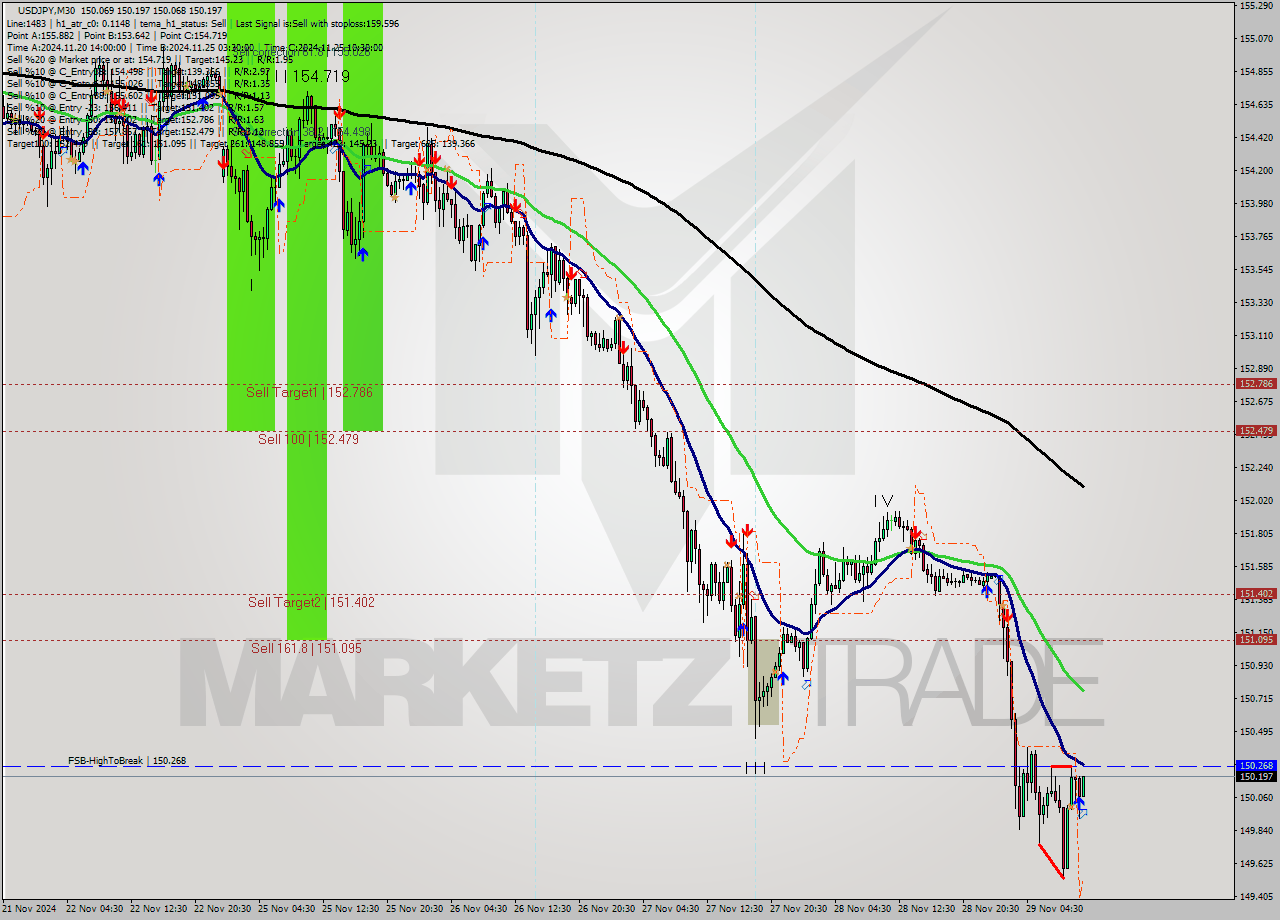 USDJPY M30 Analysis USDJPY M30 Signal