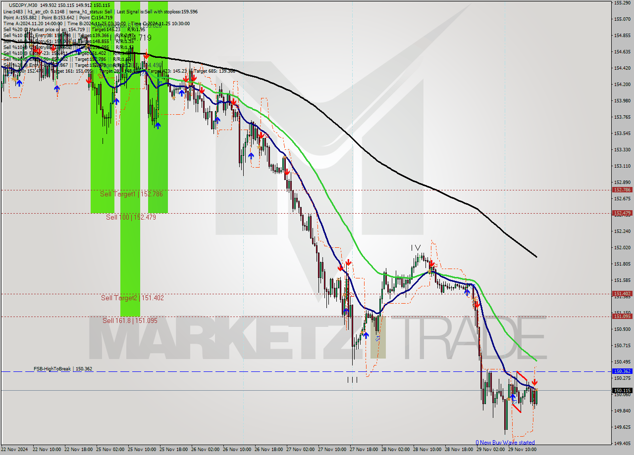 USDJPY M30 Analysis USDJPY M30 Signal