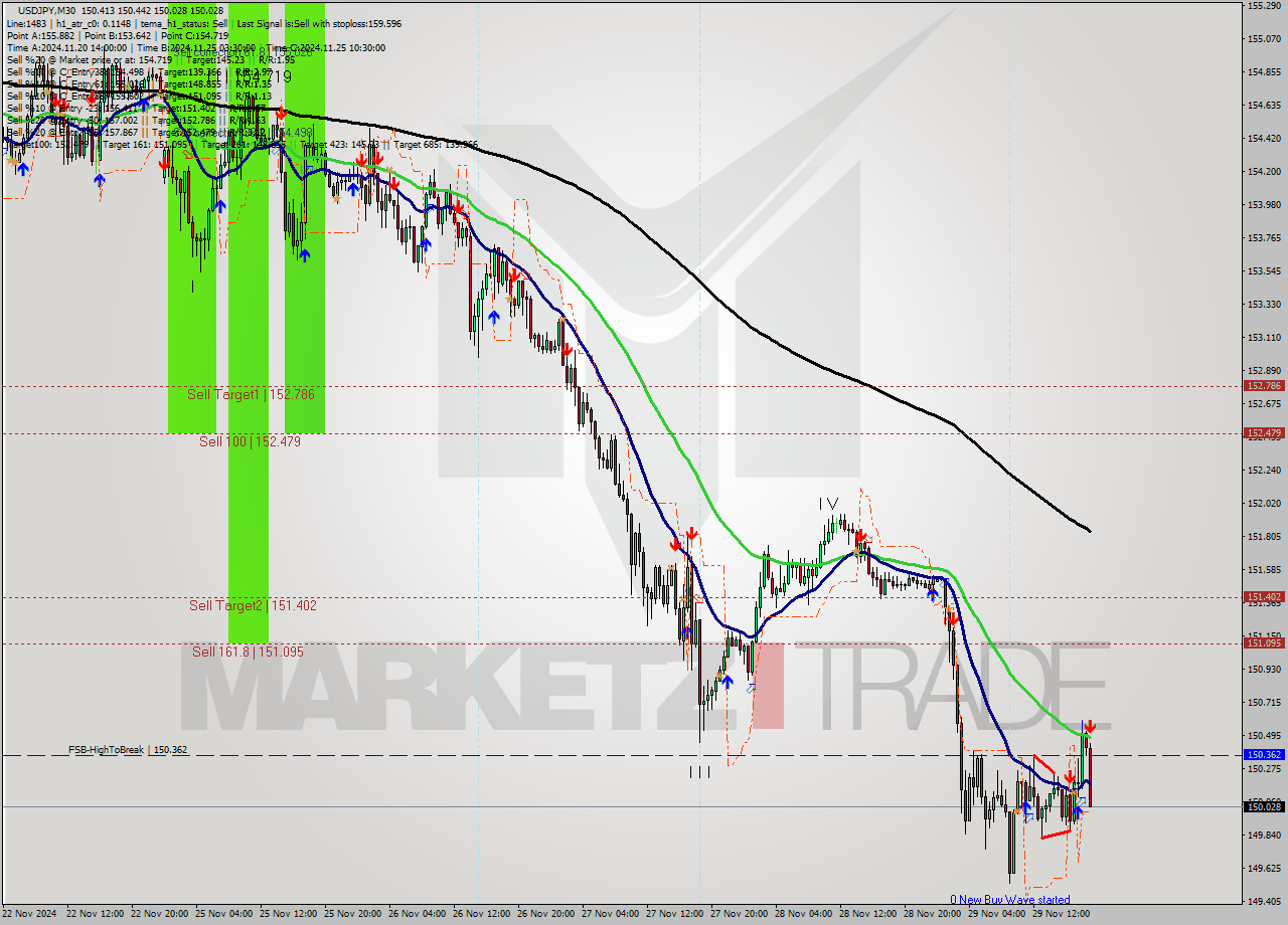 USDJPY M30 Signal