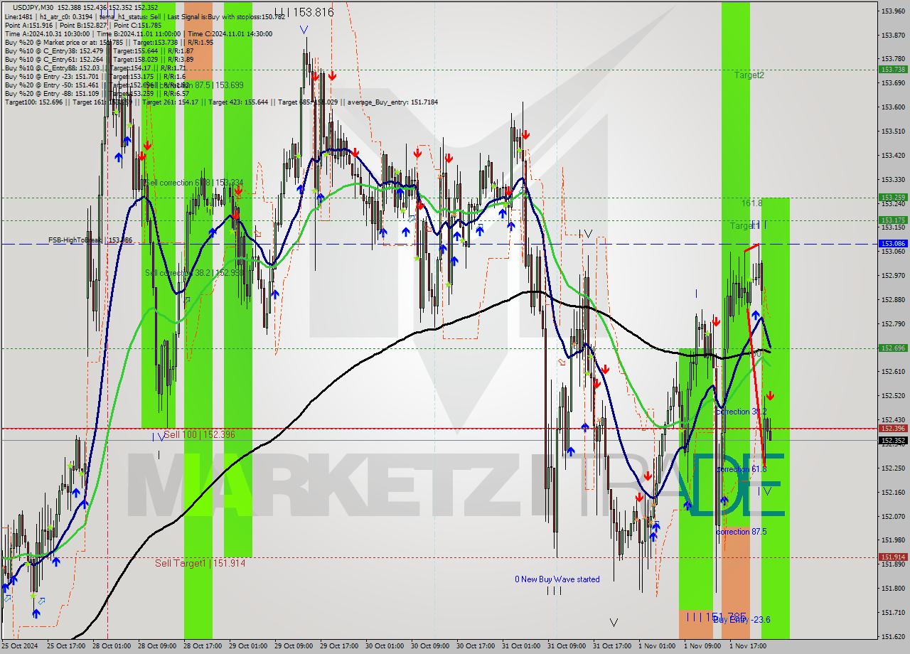 USDJPY M30 Signal