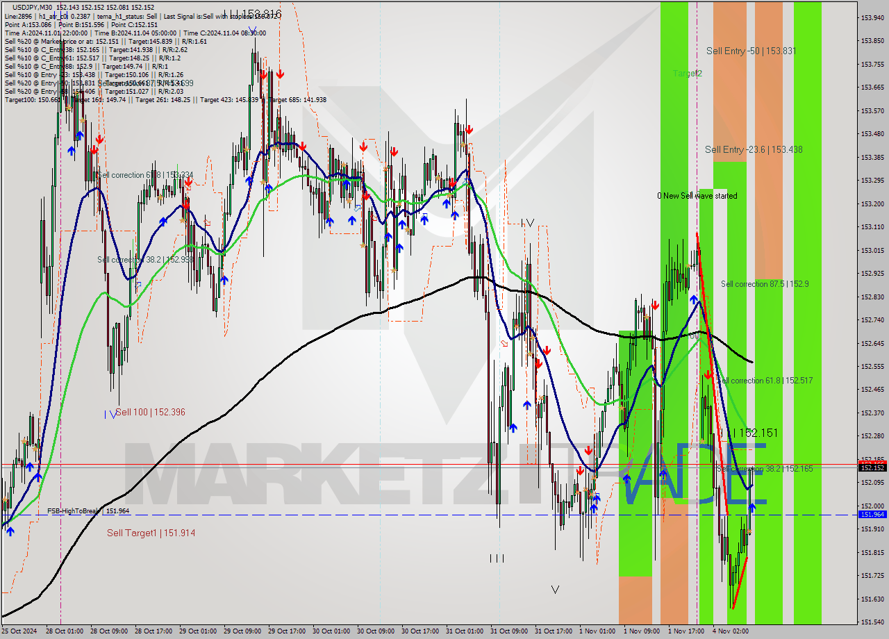 USDJPY M30 Signal