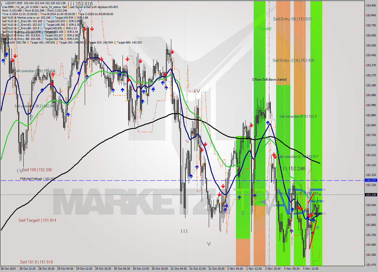 USDJPY M30 Signal