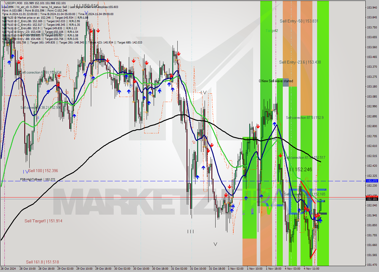 USDJPY M30 Signal