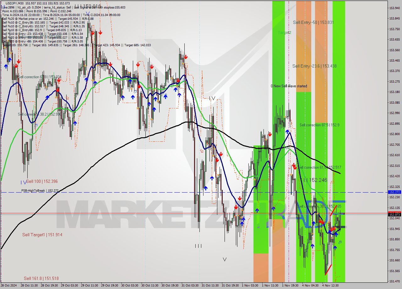 USDJPY M30 Signal