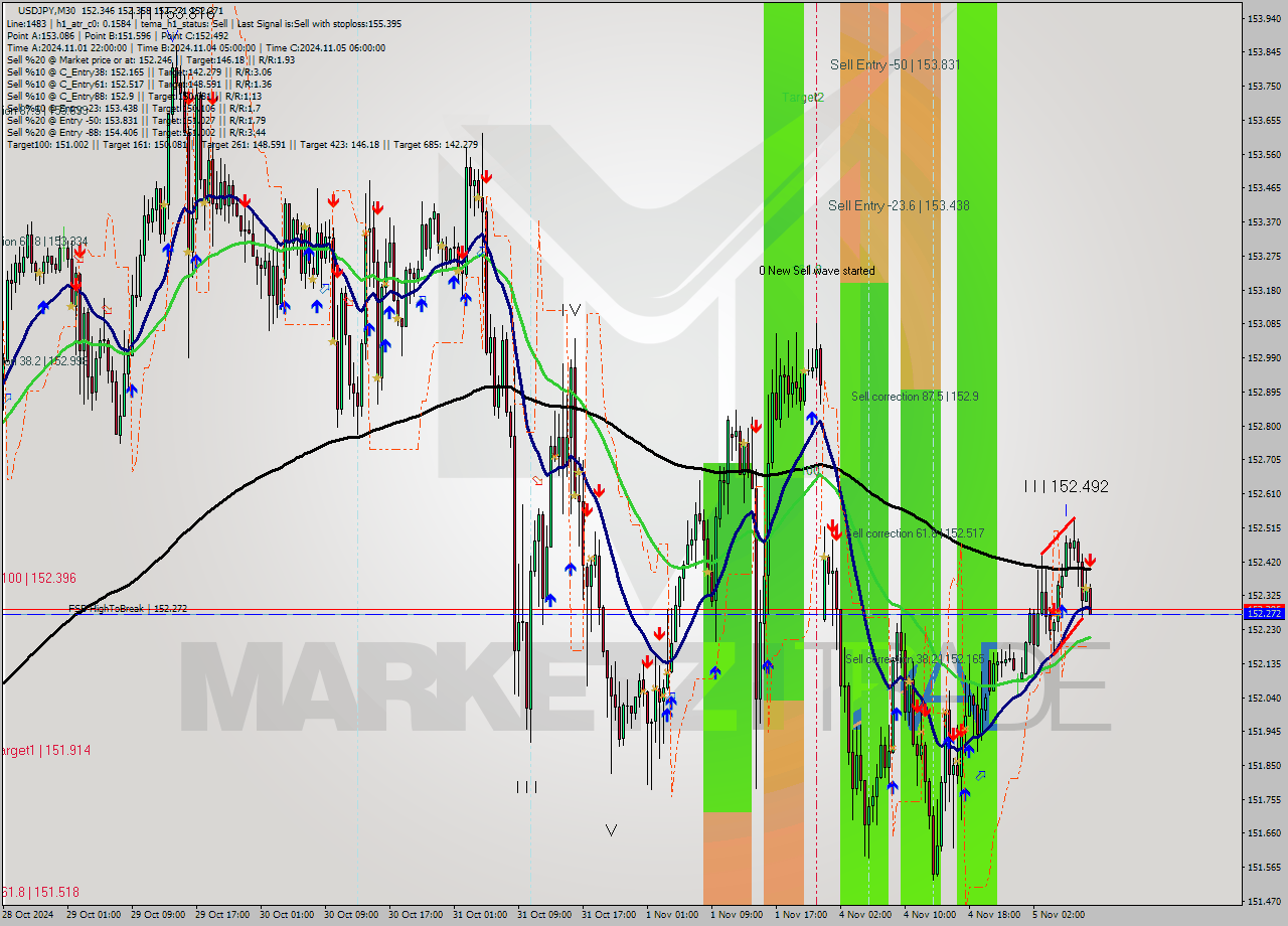 USDJPY M30 Signal