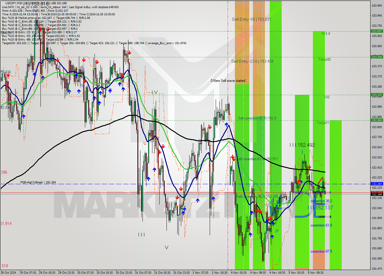 USDJPY M30 Signal