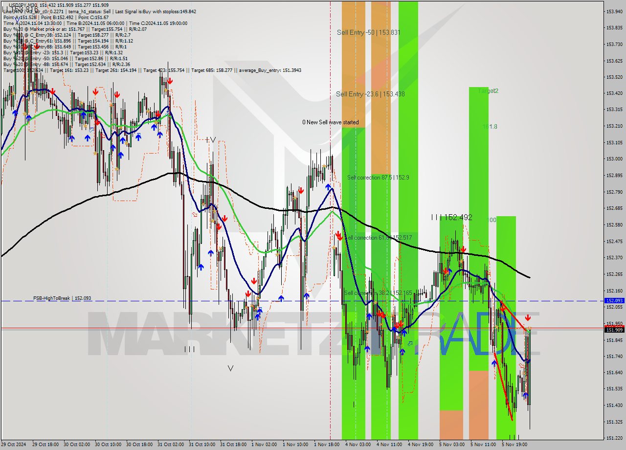 USDJPY M30 Signal