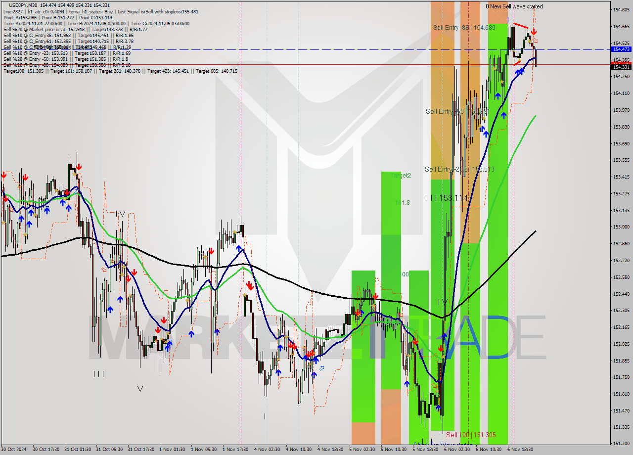 USDJPY M30 Signal