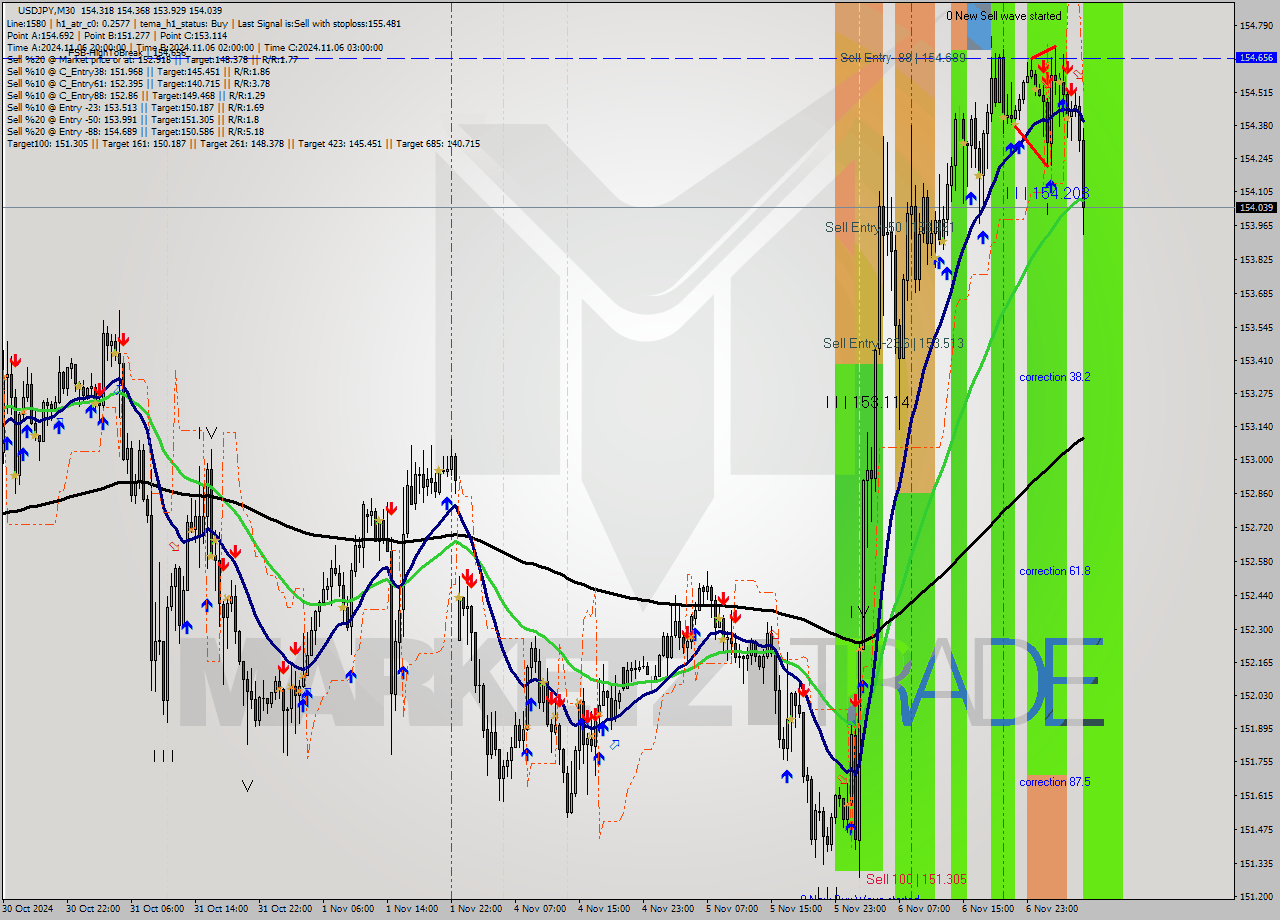 USDJPY M30 Signal