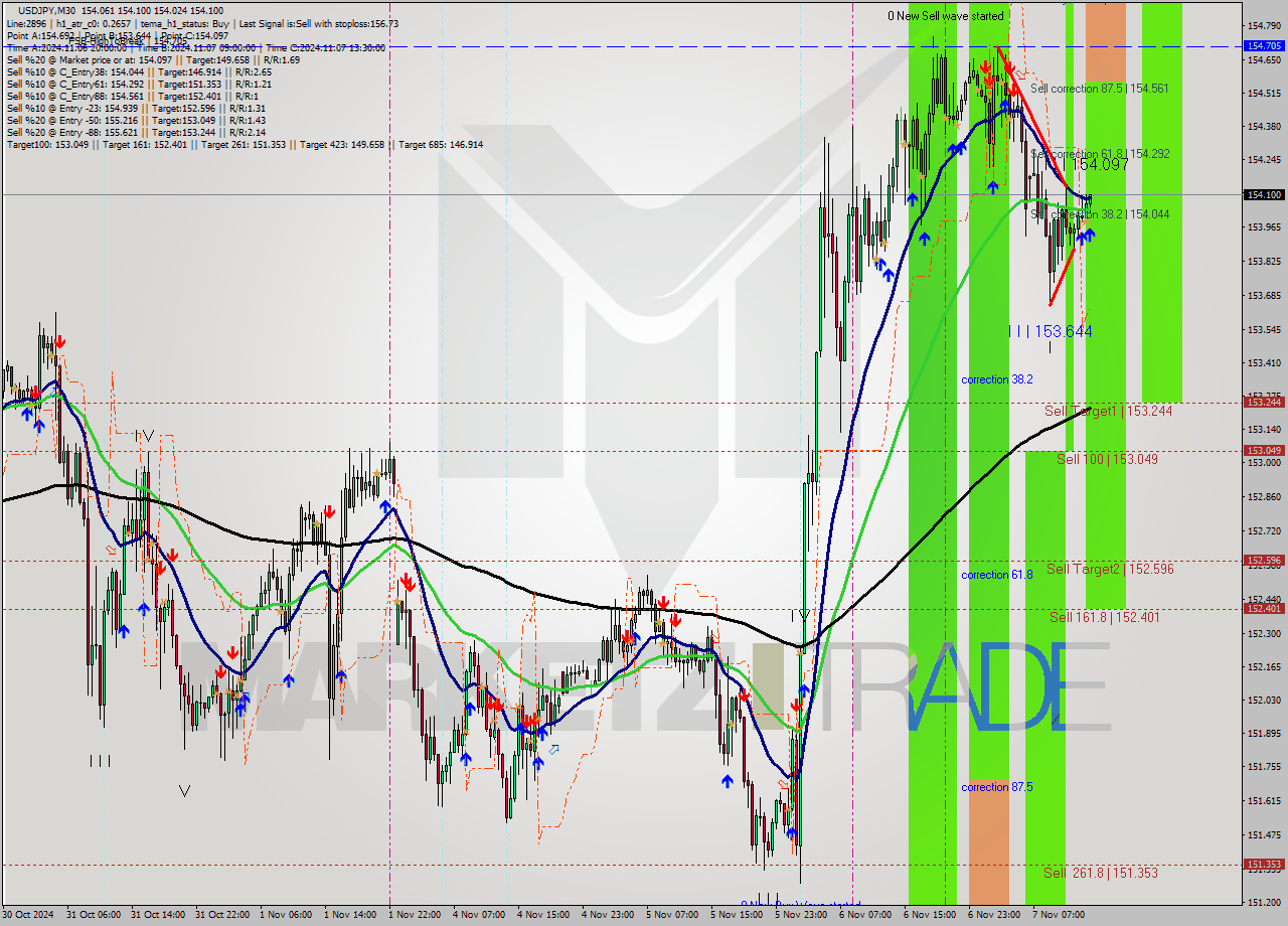 USDJPY M30 Signal