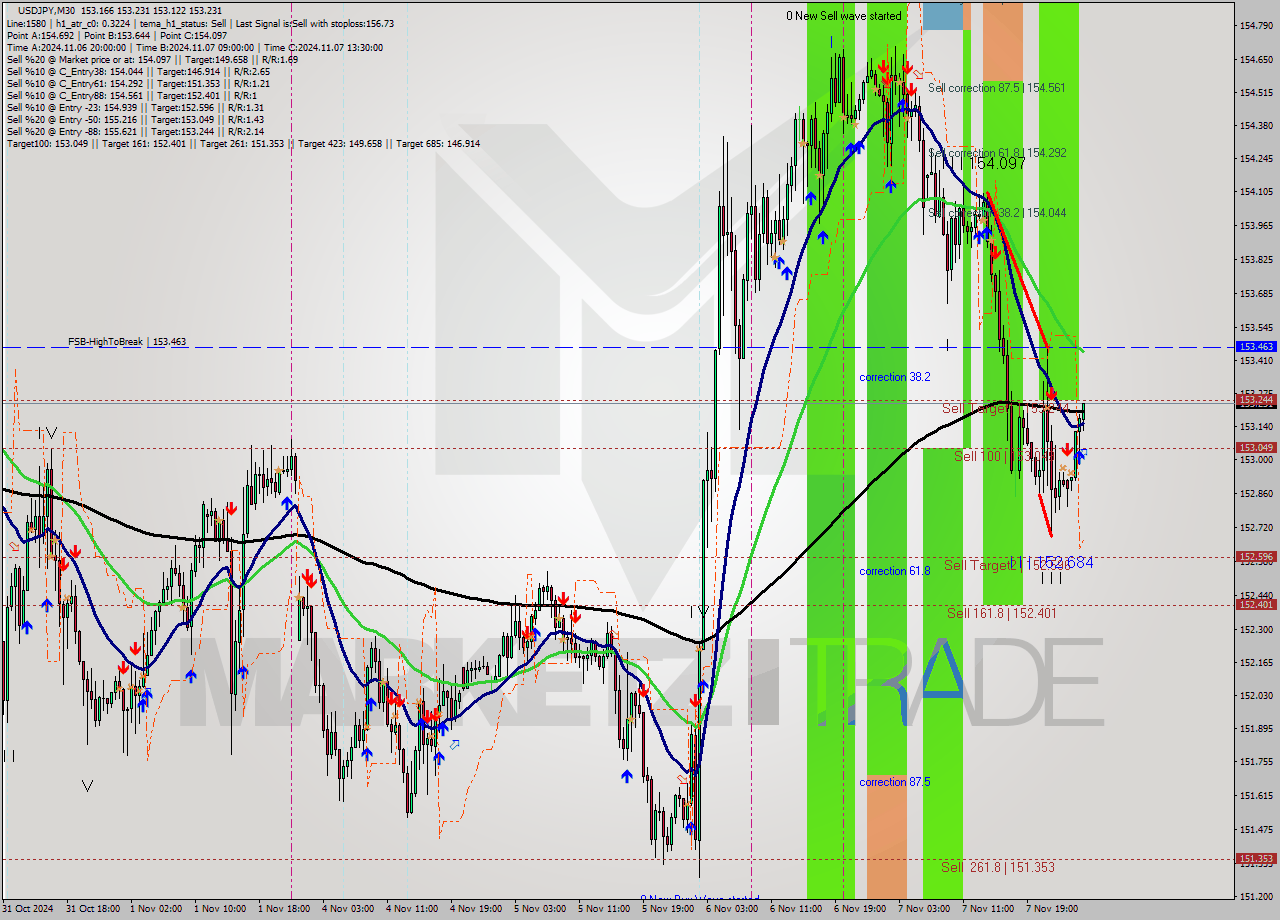 USDJPY M30 Signal