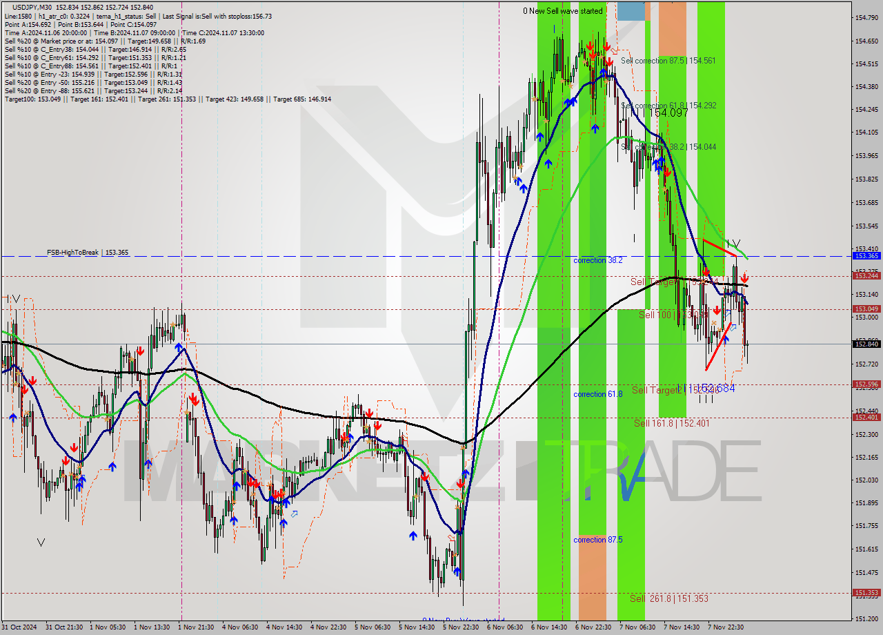 USDJPY M30 Signal