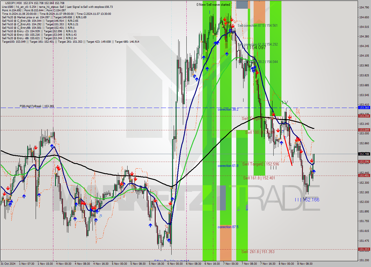 USDJPY M30 Signal