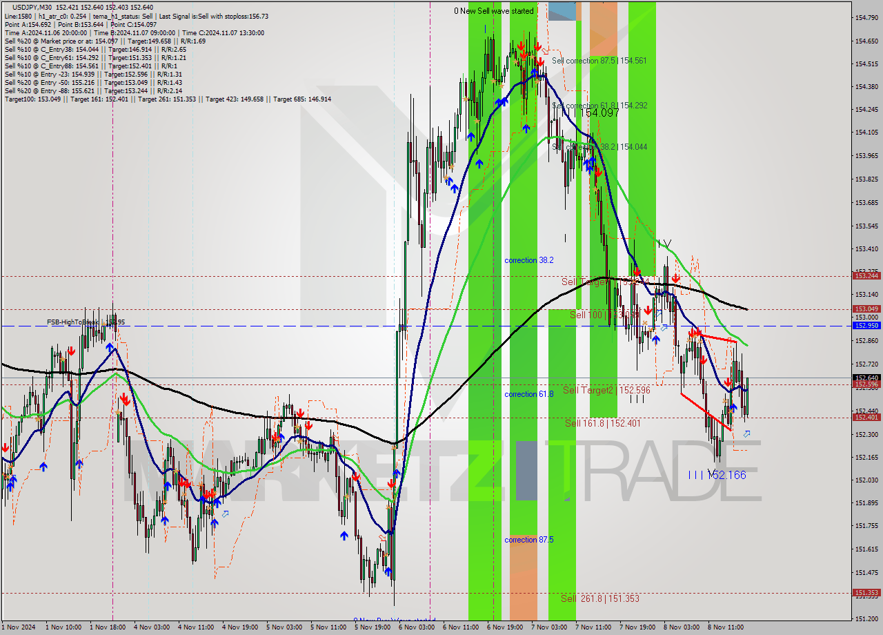 USDJPY M30 Signal