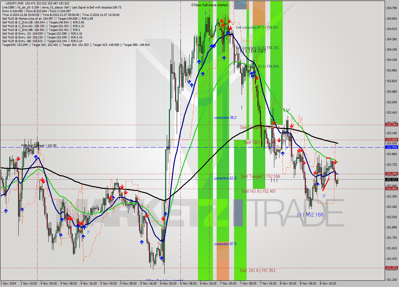 USDJPY M30 Analysis USDJPY M30 Signal