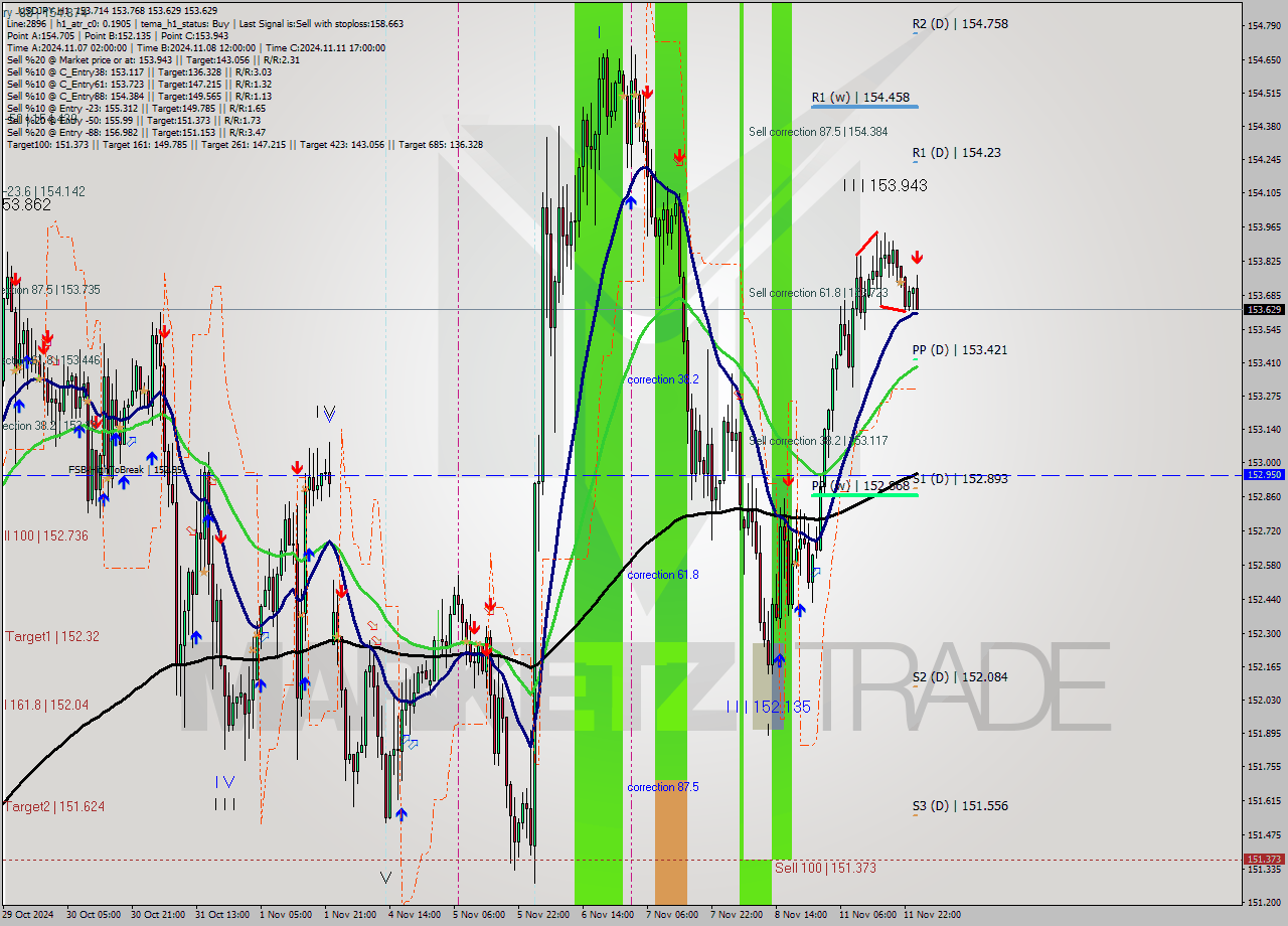 USDJPY MultiTimeframe analysis at date 2024.11.12 01:23