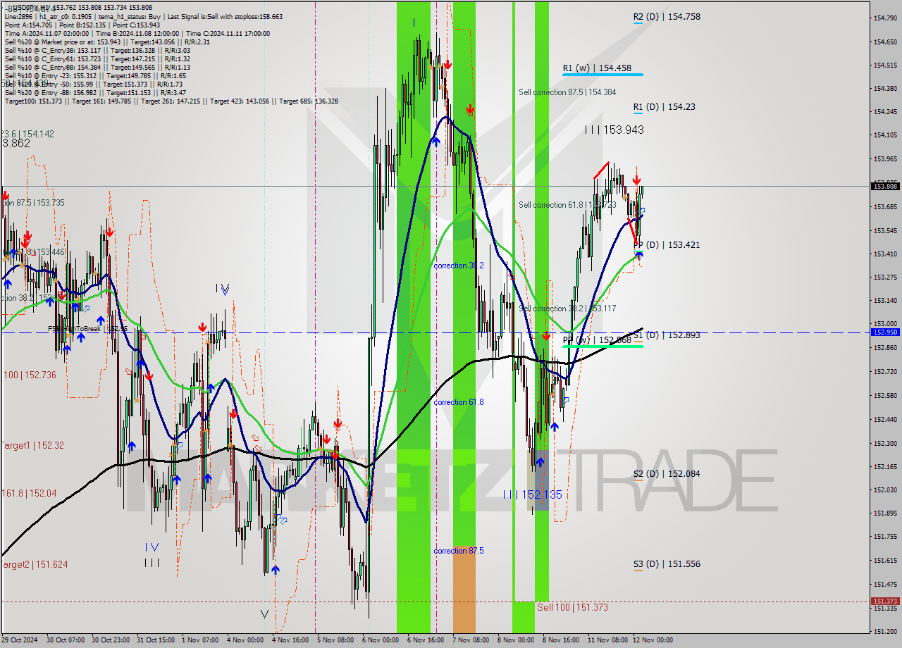 USDJPY MultiTimeframe analysis at date 2024.11.12 03:03