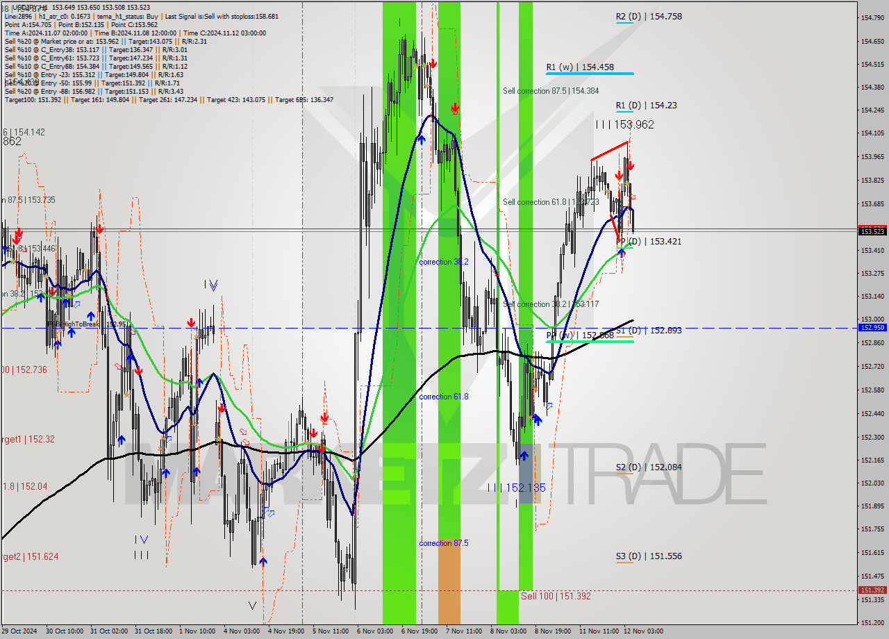 USDJPY MultiTimeframe analysis at date 2024.11.12 05:14