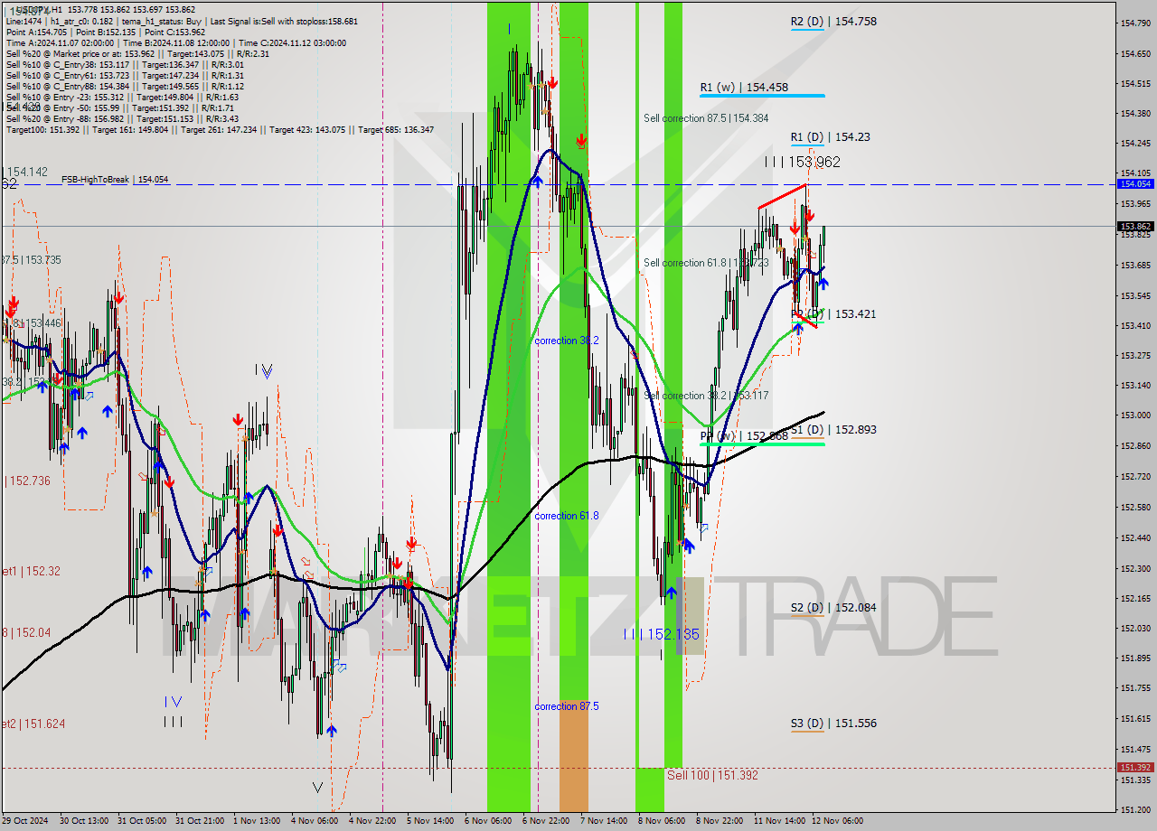 USDJPY MultiTimeframe analysis at date 2024.11.12 09:33