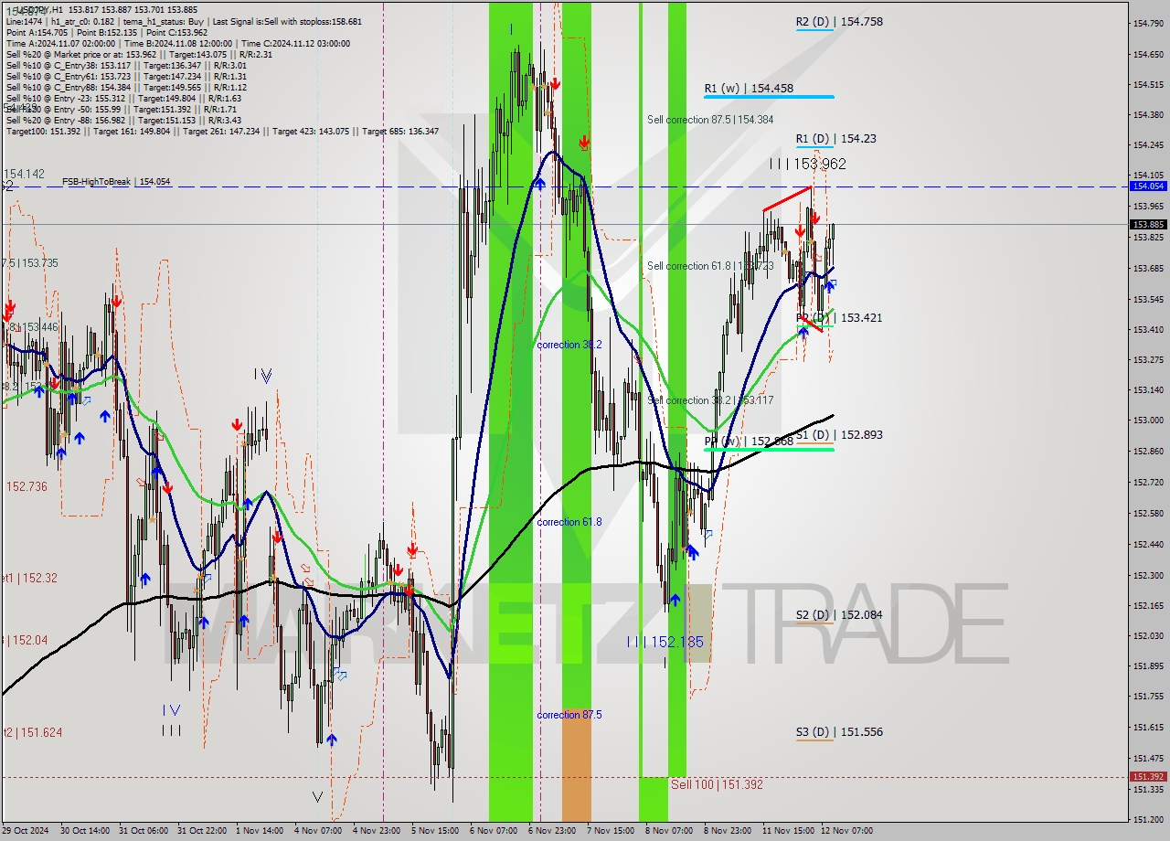 USDJPY MultiTimeframe analysis at date 2024.11.12 10:22