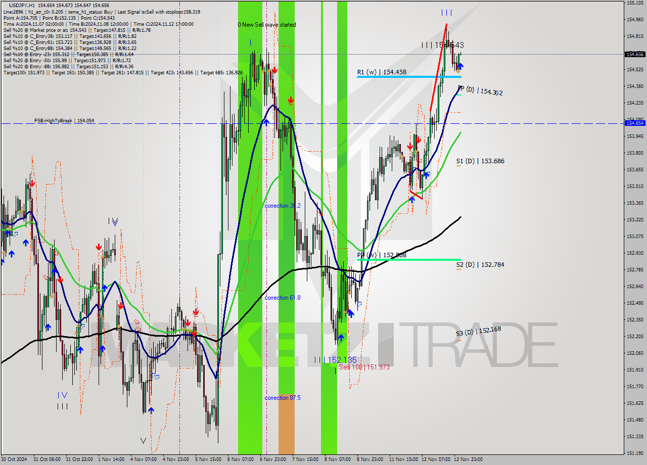 USDJPY MultiTimeframe analysis at date 2024.11.13 02:00