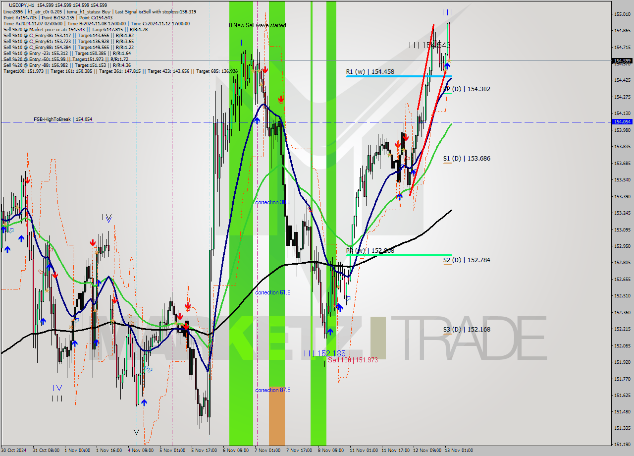 USDJPY MultiTimeframe analysis at date 2024.11.13 04:00