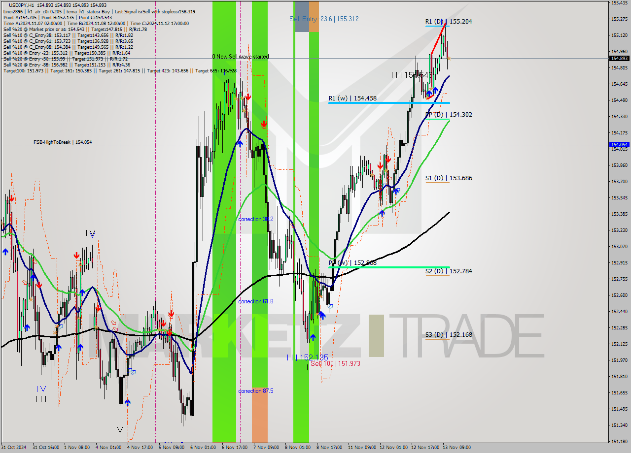 USDJPY MultiTimeframe analysis at date 2024.11.13 12:00