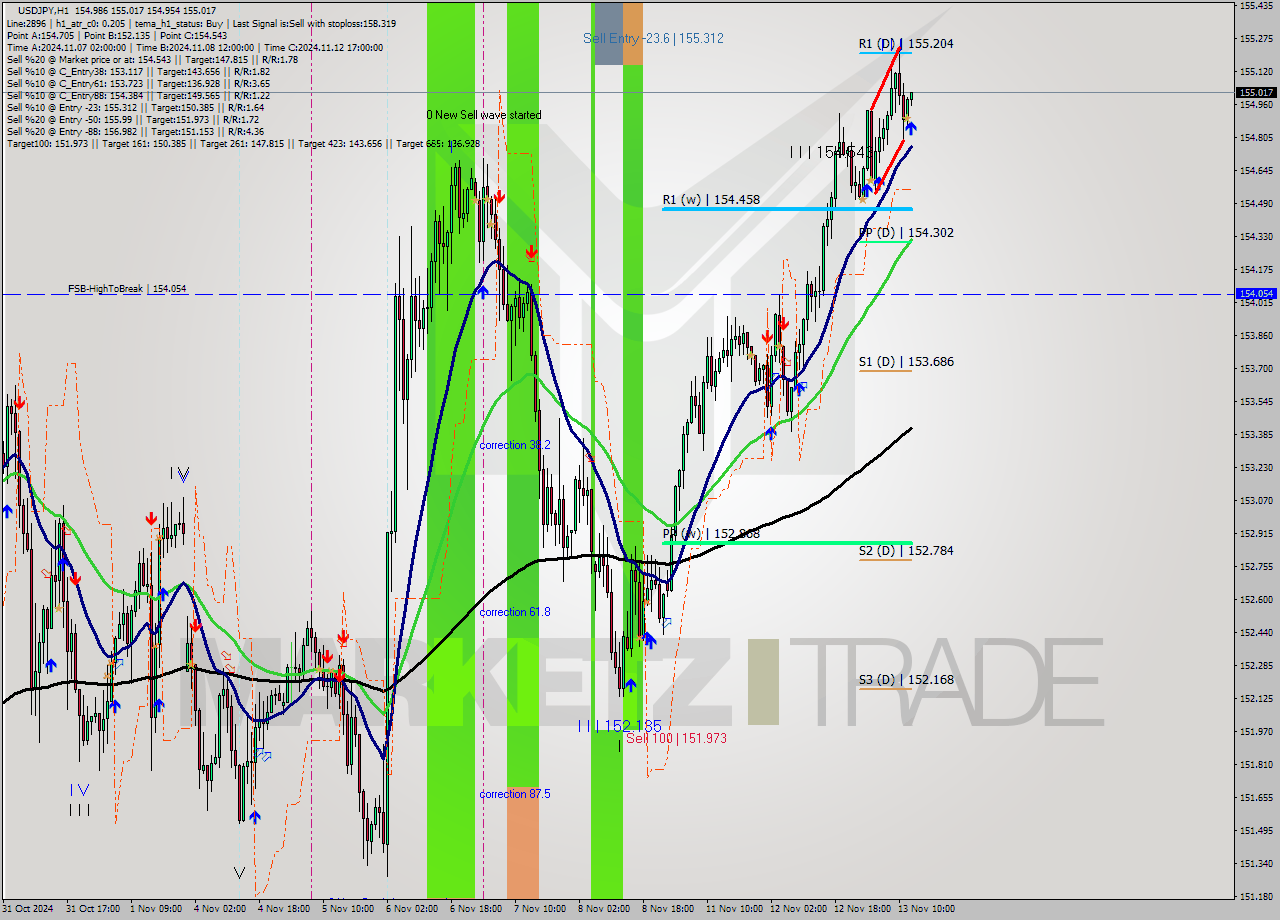 USDJPY MultiTimeframe analysis at date 2024.11.13 13:13