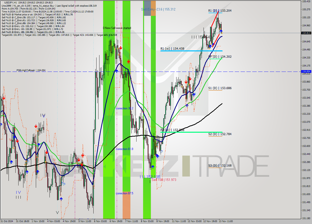 USDJPY MultiTimeframe analysis at date 2024.11.13 14:00