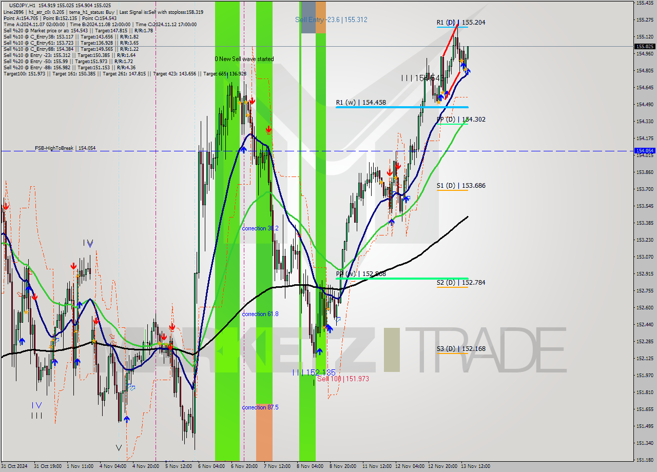 USDJPY MultiTimeframe analysis at date 2024.11.13 15:16