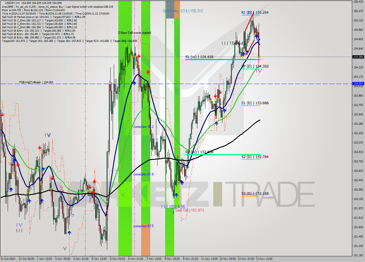 USDJPY MultiTimeframe analysis at date 2024.11.13 16:00