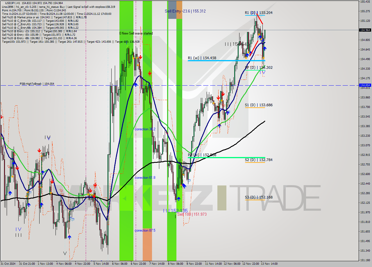 USDJPY MultiTimeframe analysis at date 2024.11.13 17:06